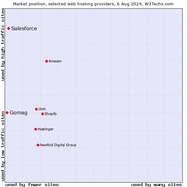 Market position of Salesforce vs. Gomag