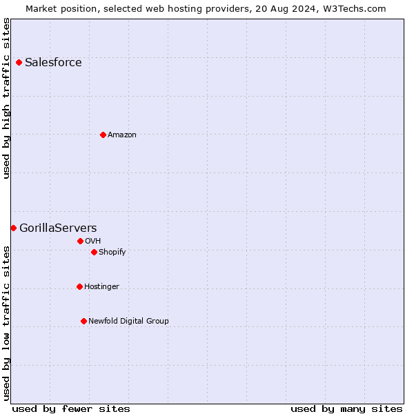 Market position of Salesforce vs. GorillaServers