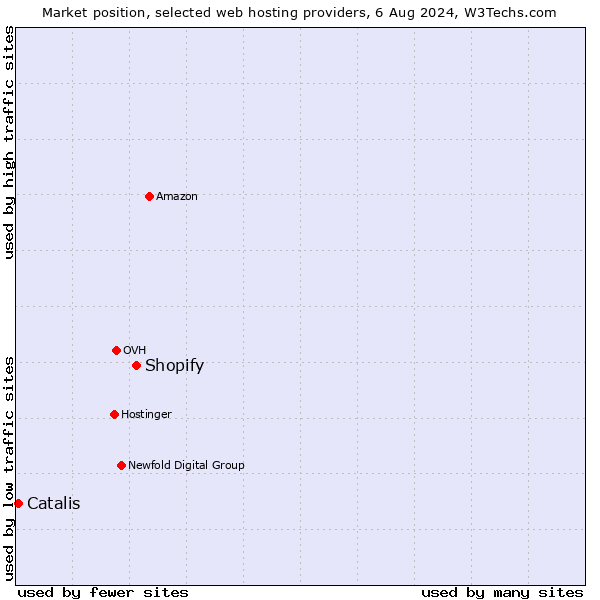 Market position of Shopify vs. Catalis