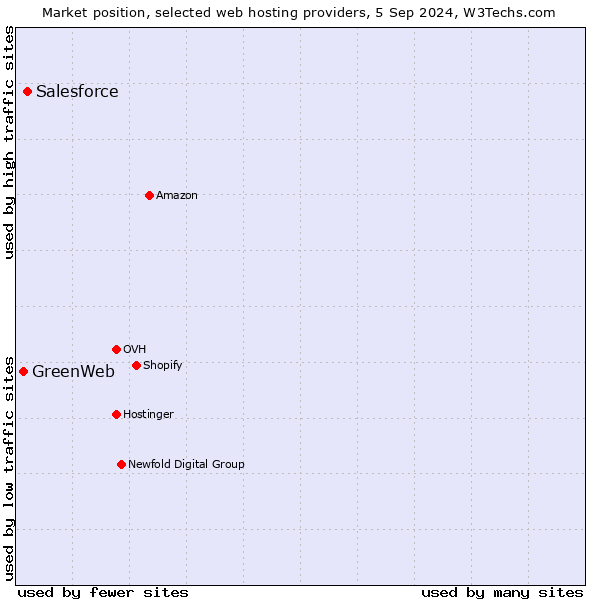 Market position of Salesforce vs. GreenWeb