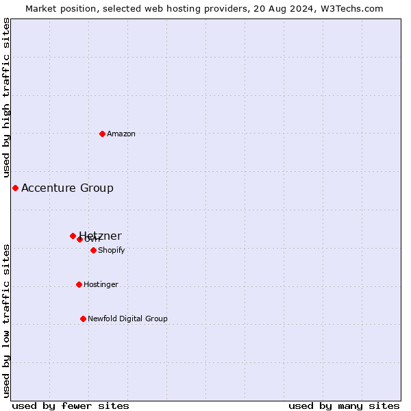 Market position of Hetzner vs. Accenture Group