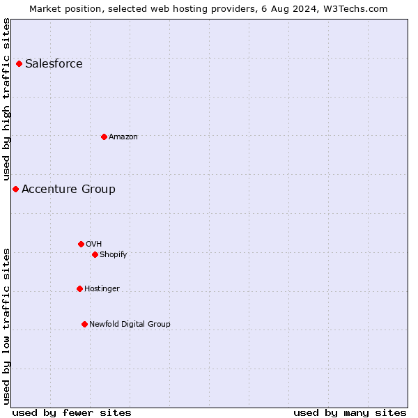 Market position of Salesforce vs. Accenture Group
