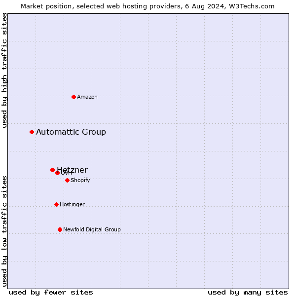 Market position of Hetzner vs. Automattic Group