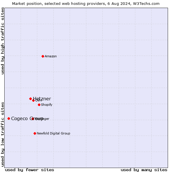 Market position of Hetzner vs. Cogeco Group