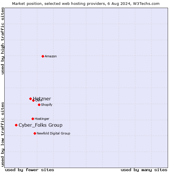 Market position of Hetzner vs. Cyber_Folks Group