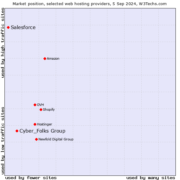 Market position of Cyber_Folks Group vs. Salesforce