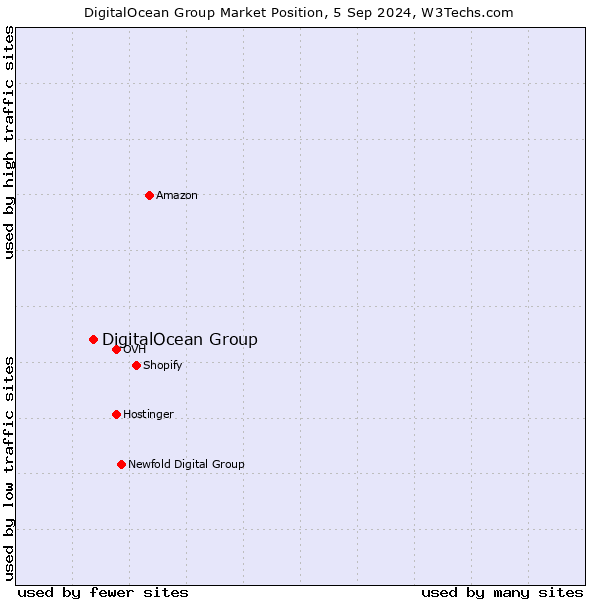 Market position of DigitalOcean Group