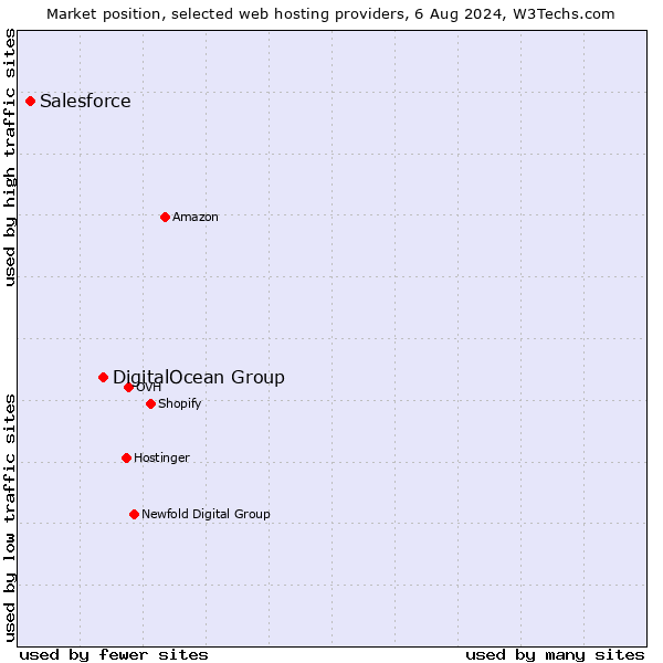 Market position of DigitalOcean Group vs. Salesforce