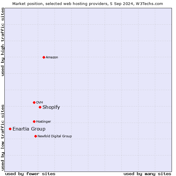 Market position of Shopify vs. Enartia Group