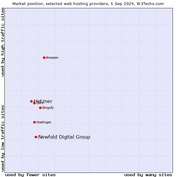 Market position of Newfold Digital Group vs. Hetzner