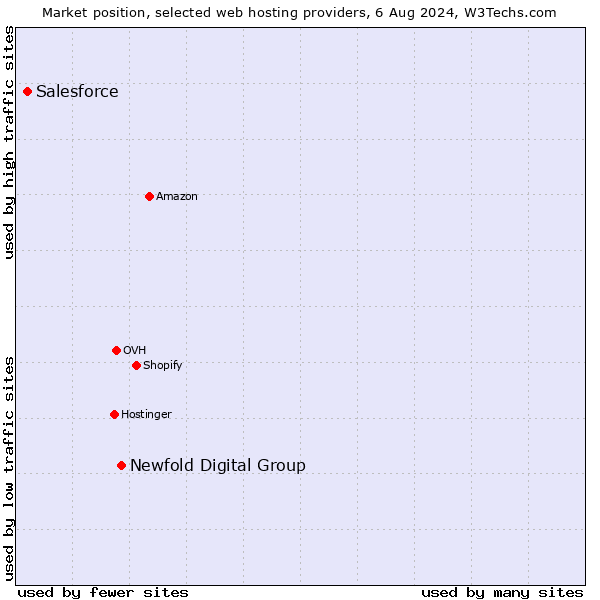 Market position of Newfold Digital Group vs. Salesforce