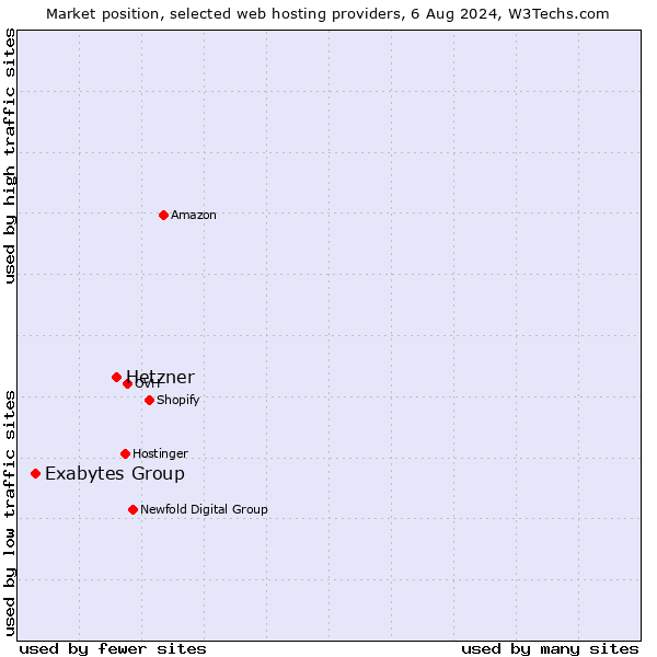 Market position of Hetzner vs. Exabytes Group