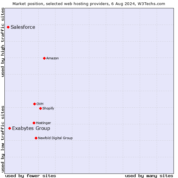 Market position of Exabytes Group vs. Salesforce