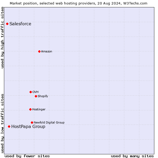 Market position of HostPapa Group vs. Salesforce