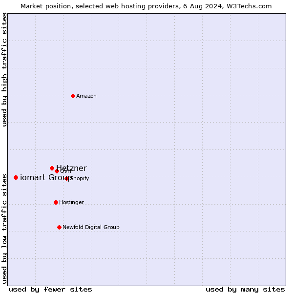 Market position of Hetzner vs. iomart Group