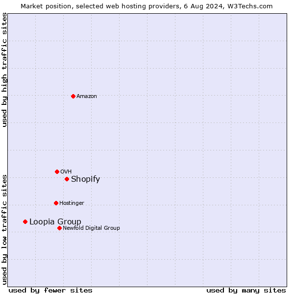 Market position of Shopify vs. Loopia Group