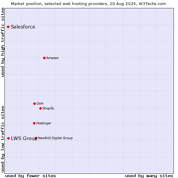 Market position of LWS Group vs. Salesforce