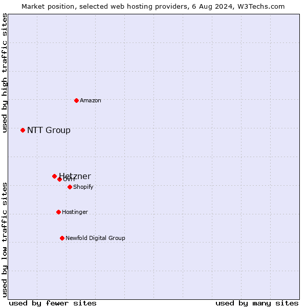 Market position of Hetzner vs. NTT Group