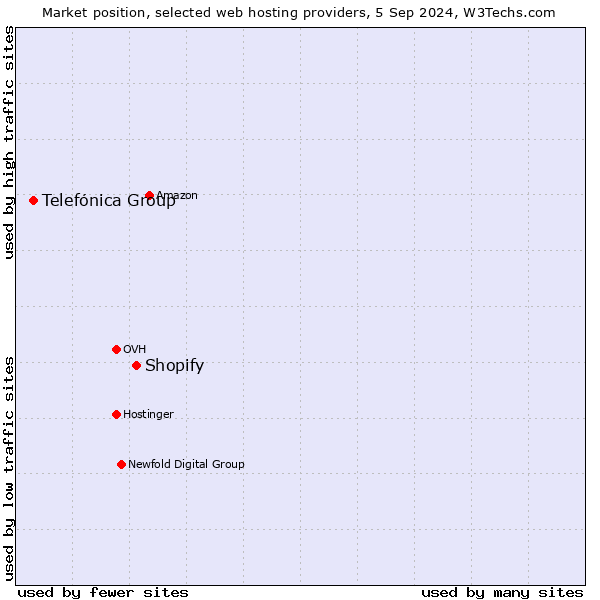 Market position of Shopify vs. Telefónica Group