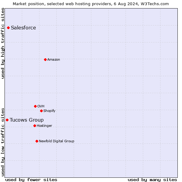 Market position of Salesforce vs. Tucows Group