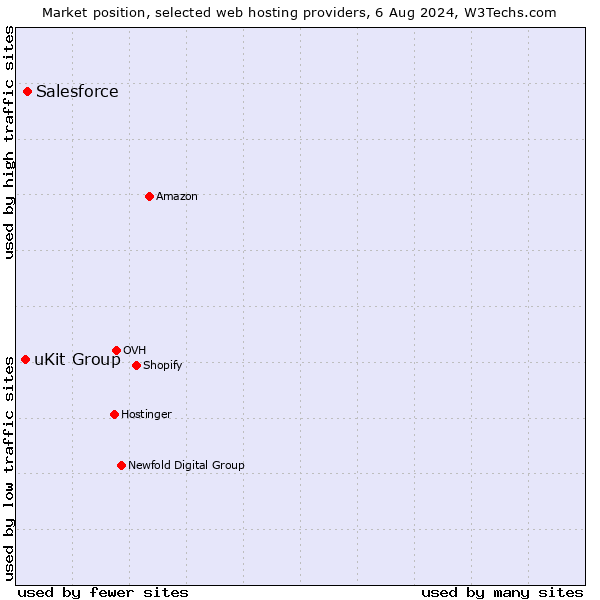 Market position of Salesforce vs. uKit Group