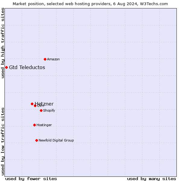 Market position of Hetzner vs. Gtd Teleductos