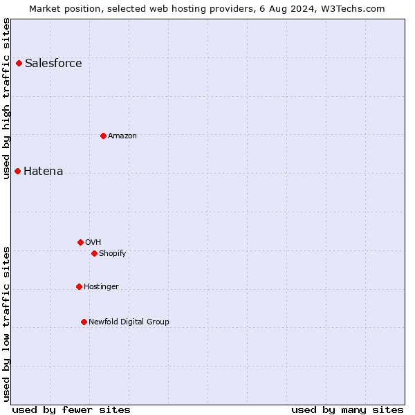 Market position of Salesforce vs. Hatena