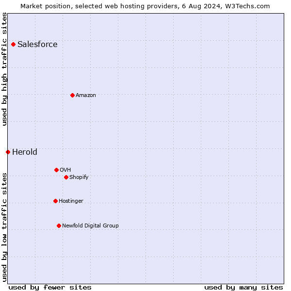 Market position of Salesforce vs. Herold
