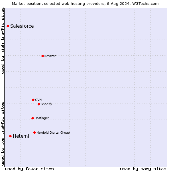 Market position of Heteml vs. Salesforce