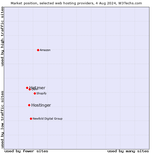 Market position of Hostinger vs. Hetzner