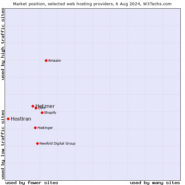 Market position of Hetzner vs. Hostiran