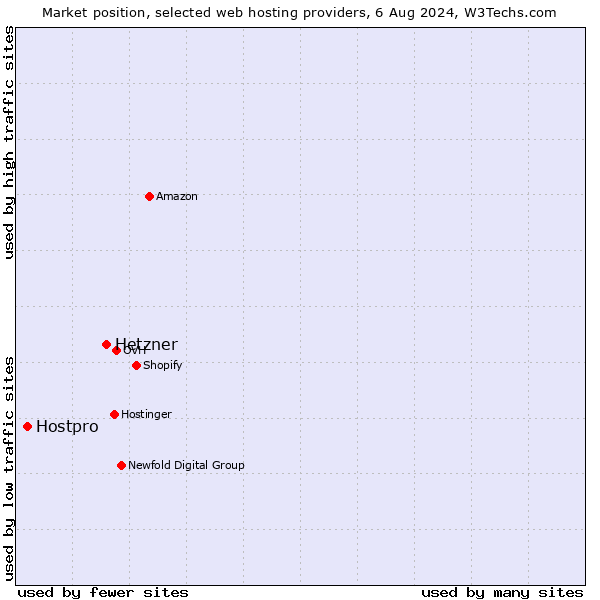 Market position of Hetzner vs. Hostpro