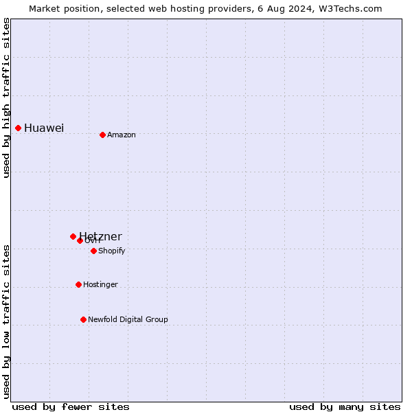 Market position of Hetzner vs. Huawei