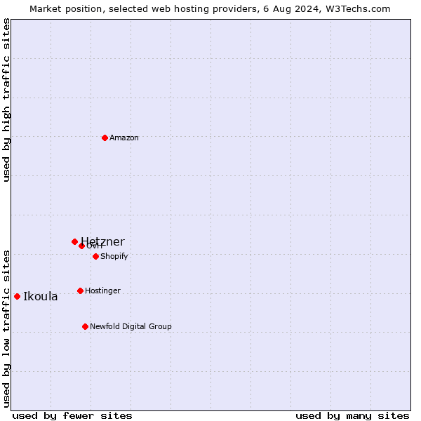 Market position of Hetzner vs. Ikoula
