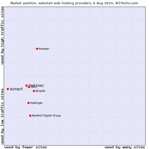 Market position of Hetzner vs. iomart