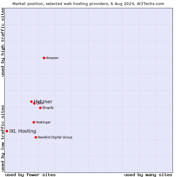 Market position of Hetzner vs. iXL Hosting