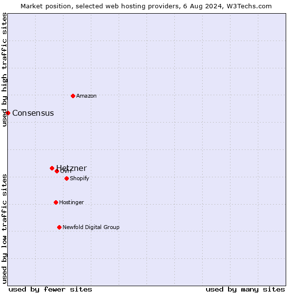 Market position of Hetzner vs. Consensus