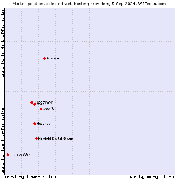 Market position of Hetzner vs. JouwWeb