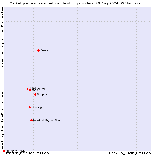 Market position of Hetzner vs. Jumpline