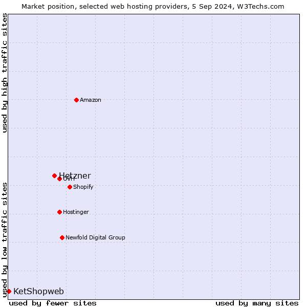 Market position of Hetzner vs. KetShopweb