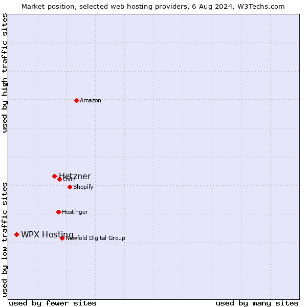 Market position of Hetzner vs. WPX Hosting