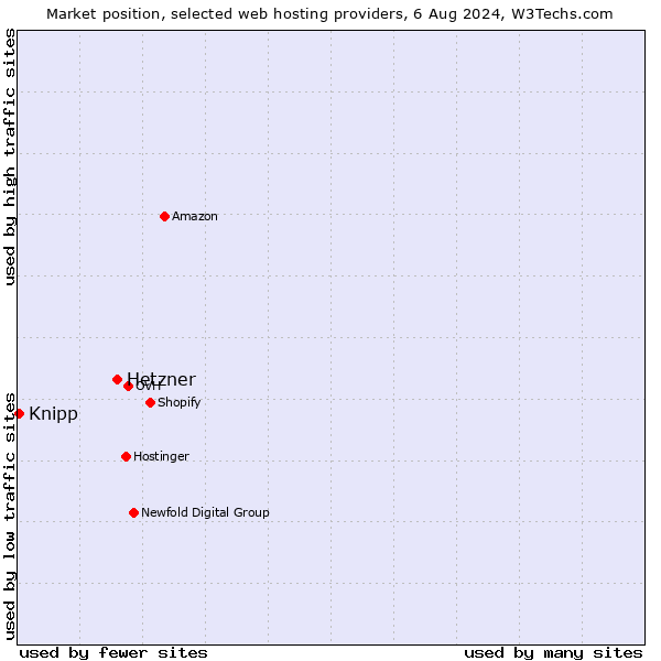 Market position of Hetzner vs. Knipp