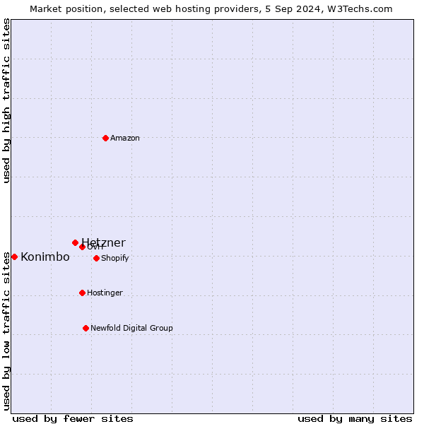 Market position of Hetzner vs. Konimbo