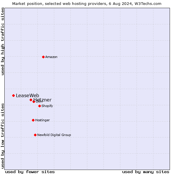 Market position of Hetzner vs. LeaseWeb