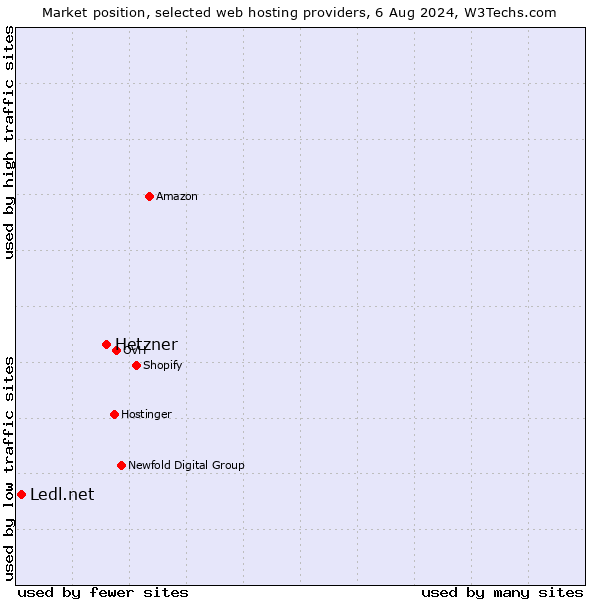 Market position of Hetzner vs. Ledl.net