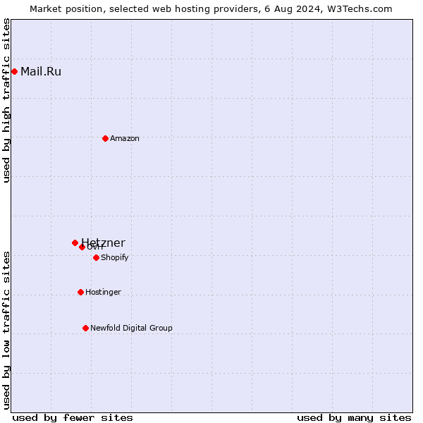 Market position of Hetzner vs. Mail.Ru