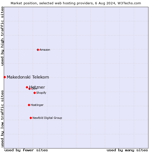 Market position of Hetzner vs. Makedonski Telekom