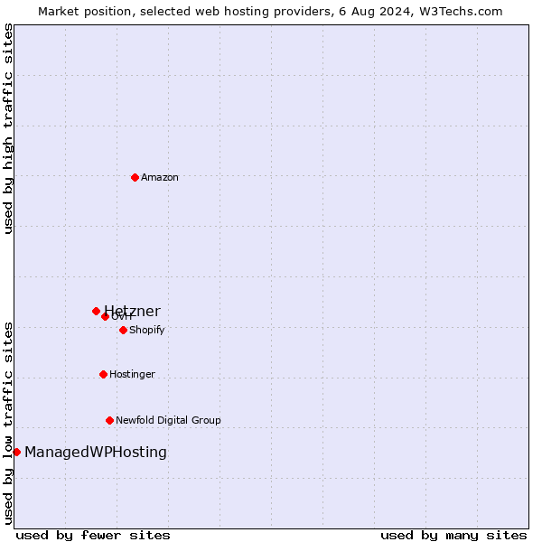 Market position of Hetzner vs. ManagedWPHosting