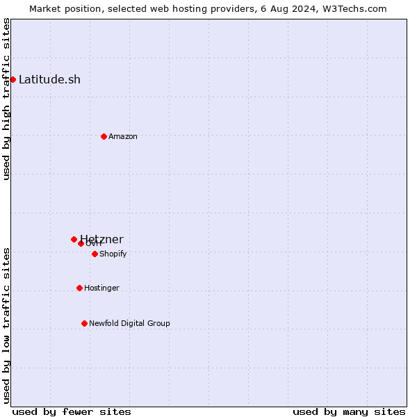 Market position of Hetzner vs. Latitude.sh