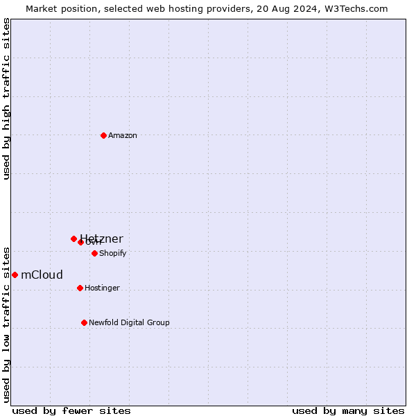 Market position of Hetzner vs. mCloud